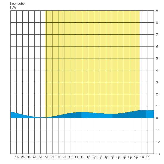 Staines River entrance, Flaxman Island tide chart for Thursday, August 29, 2024