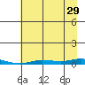 Staines River entrance, Flaxman Island tide chart for Thursday, August 29, 2024