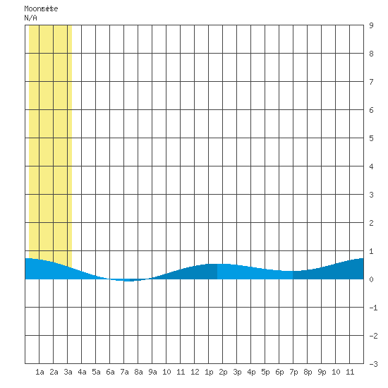 Staines River entrance, Flaxman Island tide chart for Friday, August 2, 2024