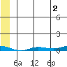 Staines River entrance, Flaxman Island tide chart for Friday, August 2, 2024