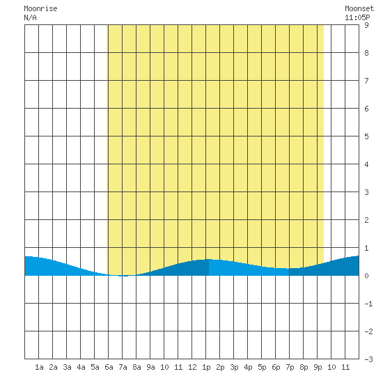 Staines River entrance, Flaxman Island tide chart for Saturday, August 31, 2024