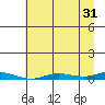 Staines River entrance, Flaxman Island tide chart for Saturday, August 31, 2024