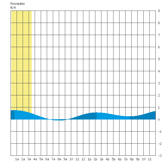 Staines River entrance, Flaxman Island tide chart for Saturday, August 3, 2024