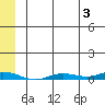 Staines River entrance, Flaxman Island tide chart for Saturday, August 3, 2024