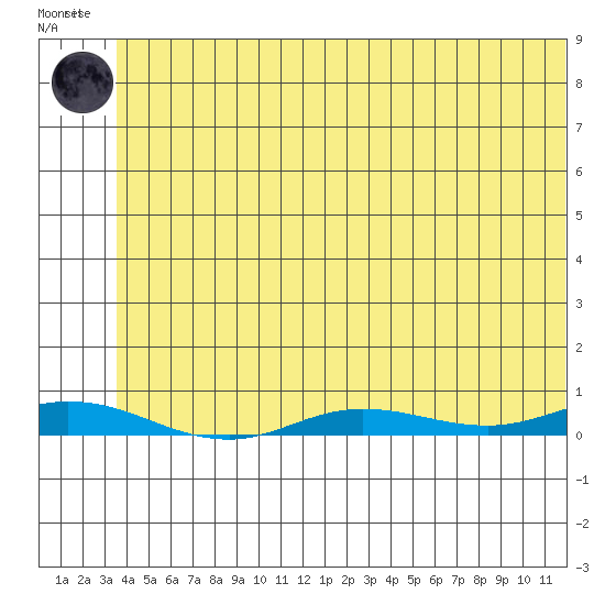 Staines River entrance, Flaxman Island tide chart for Sunday, August 4, 2024