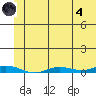 Staines River entrance, Flaxman Island tide chart for Sunday, August 4, 2024