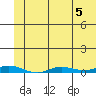 Staines River entrance, Flaxman Island tide chart for Monday, August 5, 2024