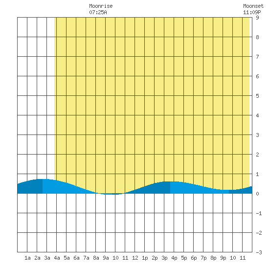 Staines River entrance, Flaxman Island tide chart for Tuesday, August 6, 2024