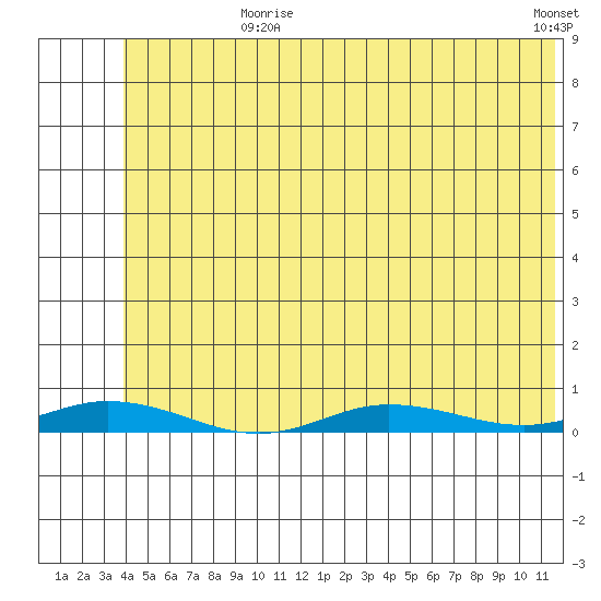 Staines River entrance, Flaxman Island tide chart for Wednesday, August 7, 2024