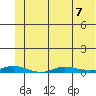 Staines River entrance, Flaxman Island tide chart for Wednesday, August 7, 2024