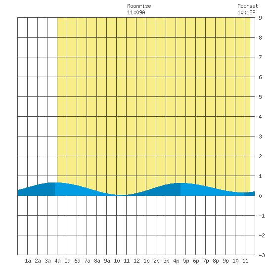 Staines River entrance, Flaxman Island tide chart for Thursday, August 8, 2024
