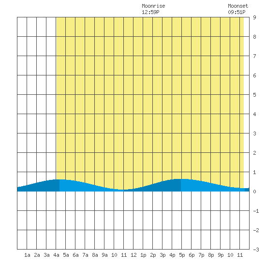 Staines River entrance, Flaxman Island tide chart for Friday, August 9, 2024
