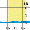 Staines River entrance, Flaxman Island tide chart for Friday, September 13, 2024