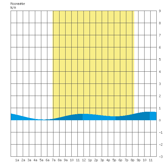 Staines River entrance, Flaxman Island tide chart for Saturday, September 14, 2024