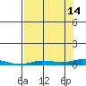 Staines River entrance, Flaxman Island tide chart for Saturday, September 14, 2024