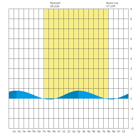 Staines River entrance, Flaxman Island tide chart for Wednesday, September 18, 2024