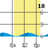 Staines River entrance, Flaxman Island tide chart for Wednesday, September 18, 2024