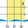 Staines River entrance, Flaxman Island tide chart for Sunday, September 1, 2024