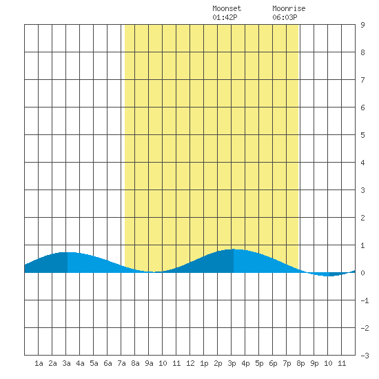 Staines River entrance, Flaxman Island tide chart for Friday, September 20, 2024