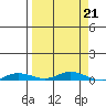 Staines River entrance, Flaxman Island tide chart for Saturday, September 21, 2024