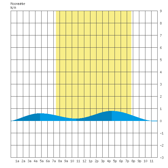 Staines River entrance, Flaxman Island tide chart for Sunday, September 22, 2024