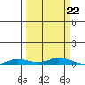 Staines River entrance, Flaxman Island tide chart for Sunday, September 22, 2024