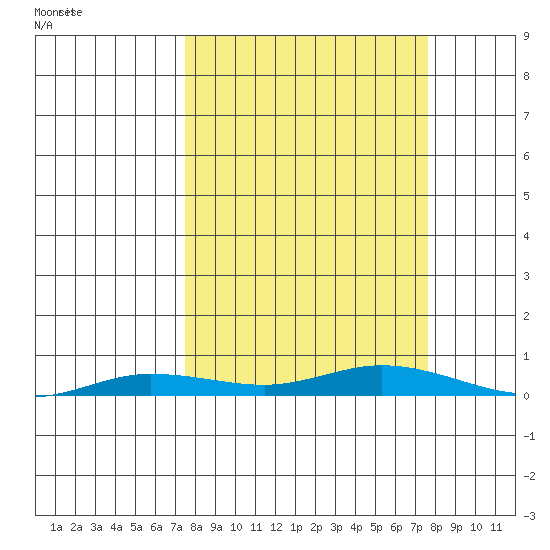 Staines River entrance, Flaxman Island tide chart for Monday, September 23, 2024