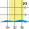 Staines River entrance, Flaxman Island tide chart for Monday, September 23, 2024