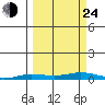 Staines River entrance, Flaxman Island tide chart for Tuesday, September 24, 2024
