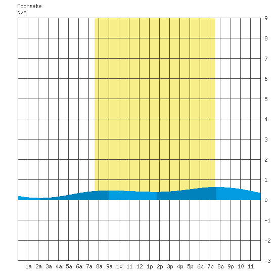 Staines River entrance, Flaxman Island tide chart for Wednesday, September 25, 2024