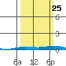 Staines River entrance, Flaxman Island tide chart for Wednesday, September 25, 2024