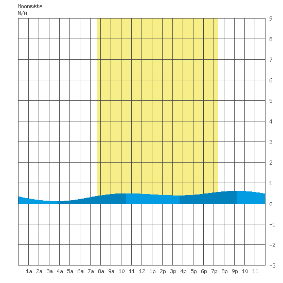 Staines River entrance, Flaxman Island tide chart for Thursday, September 26, 2024