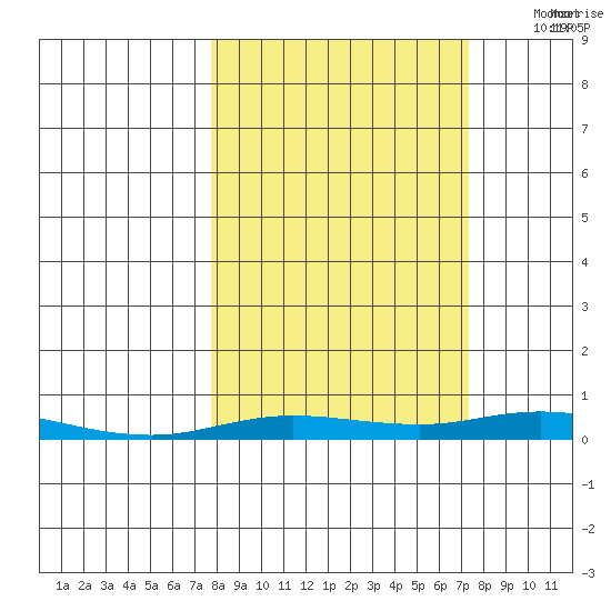 Staines River entrance, Flaxman Island tide chart for Friday, September 27, 2024