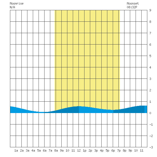Staines River entrance, Flaxman Island tide chart for Saturday, September 28, 2024