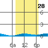 Staines River entrance, Flaxman Island tide chart for Saturday, September 28, 2024