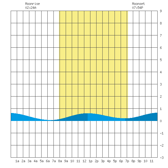 Staines River entrance, Flaxman Island tide chart for Sunday, September 29, 2024