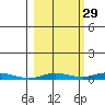 Staines River entrance, Flaxman Island tide chart for Sunday, September 29, 2024