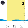 Staines River entrance, Flaxman Island tide chart for Monday, September 2, 2024