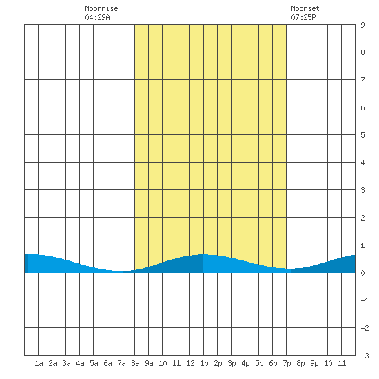 Staines River entrance, Flaxman Island tide chart for Monday, September 30, 2024