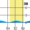 Staines River entrance, Flaxman Island tide chart for Monday, September 30, 2024