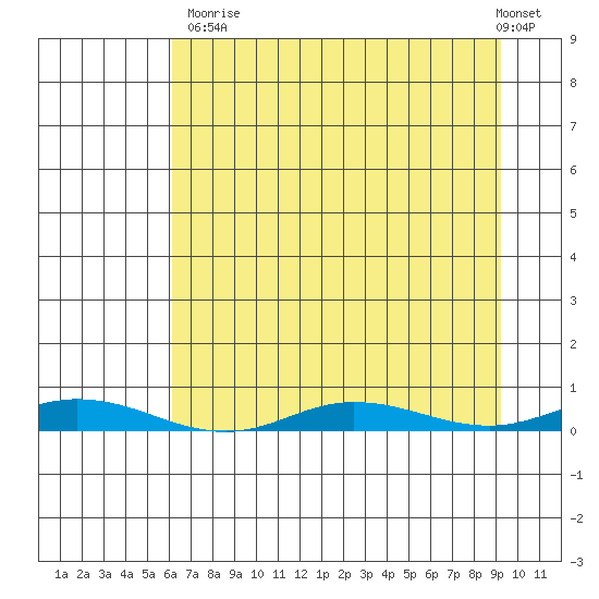 Staines River entrance, Flaxman Island tide chart for Tuesday, September 3, 2024