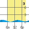 Staines River entrance, Flaxman Island tide chart for Tuesday, September 3, 2024