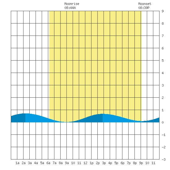 Staines River entrance, Flaxman Island tide chart for Wednesday, September 4, 2024