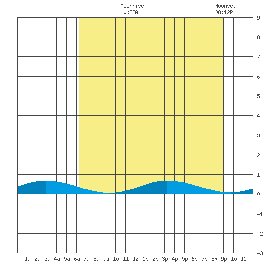 Staines River entrance, Flaxman Island tide chart for Thursday, September 5, 2024