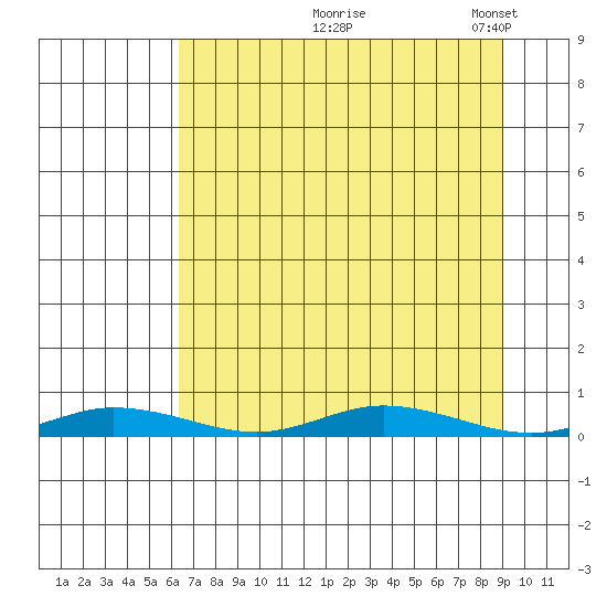 Staines River entrance, Flaxman Island tide chart for Friday, September 6, 2024