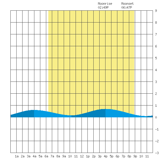 Staines River entrance, Flaxman Island tide chart for Saturday, September 7, 2024