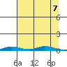 Staines River entrance, Flaxman Island tide chart for Saturday, September 7, 2024