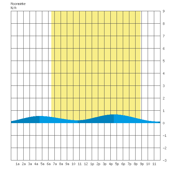 Staines River entrance, Flaxman Island tide chart for Sunday, September 8, 2024