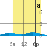 Staines River entrance, Flaxman Island tide chart for Sunday, September 8, 2024