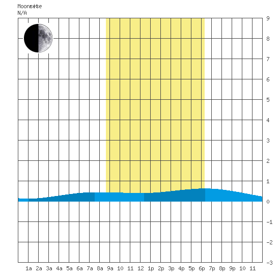 Staines River entrance, Flaxman Island tide chart for Thursday, October 10, 2024